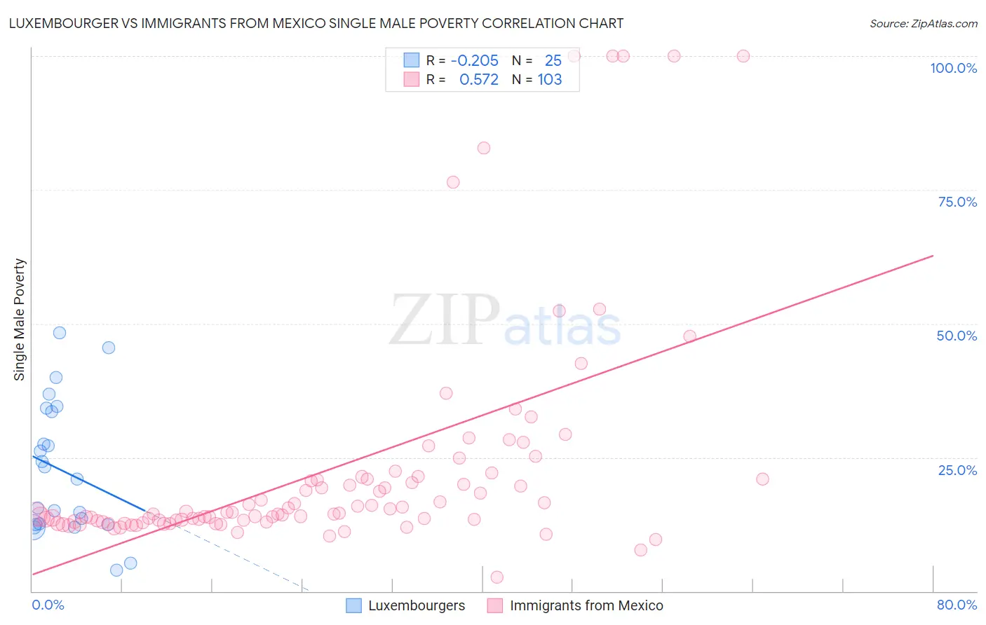 Luxembourger vs Immigrants from Mexico Single Male Poverty