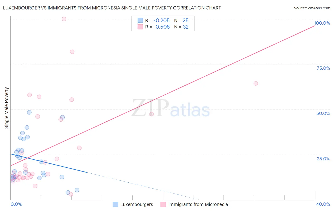 Luxembourger vs Immigrants from Micronesia Single Male Poverty