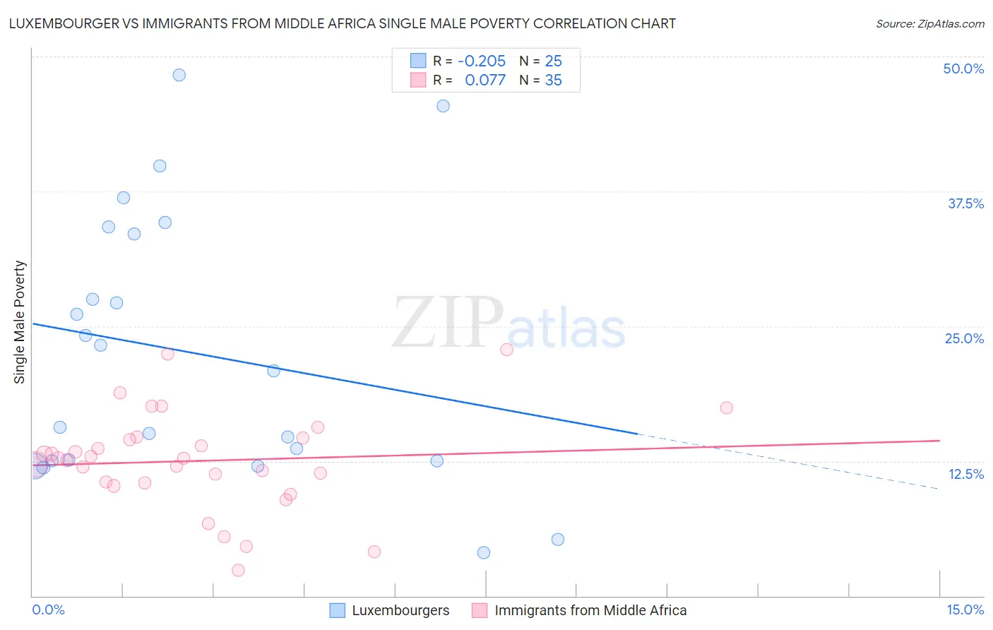 Luxembourger vs Immigrants from Middle Africa Single Male Poverty