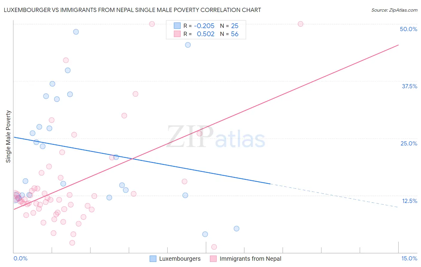 Luxembourger vs Immigrants from Nepal Single Male Poverty