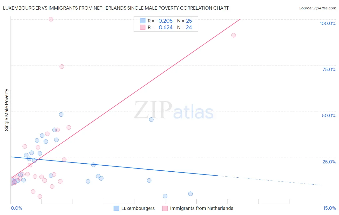 Luxembourger vs Immigrants from Netherlands Single Male Poverty