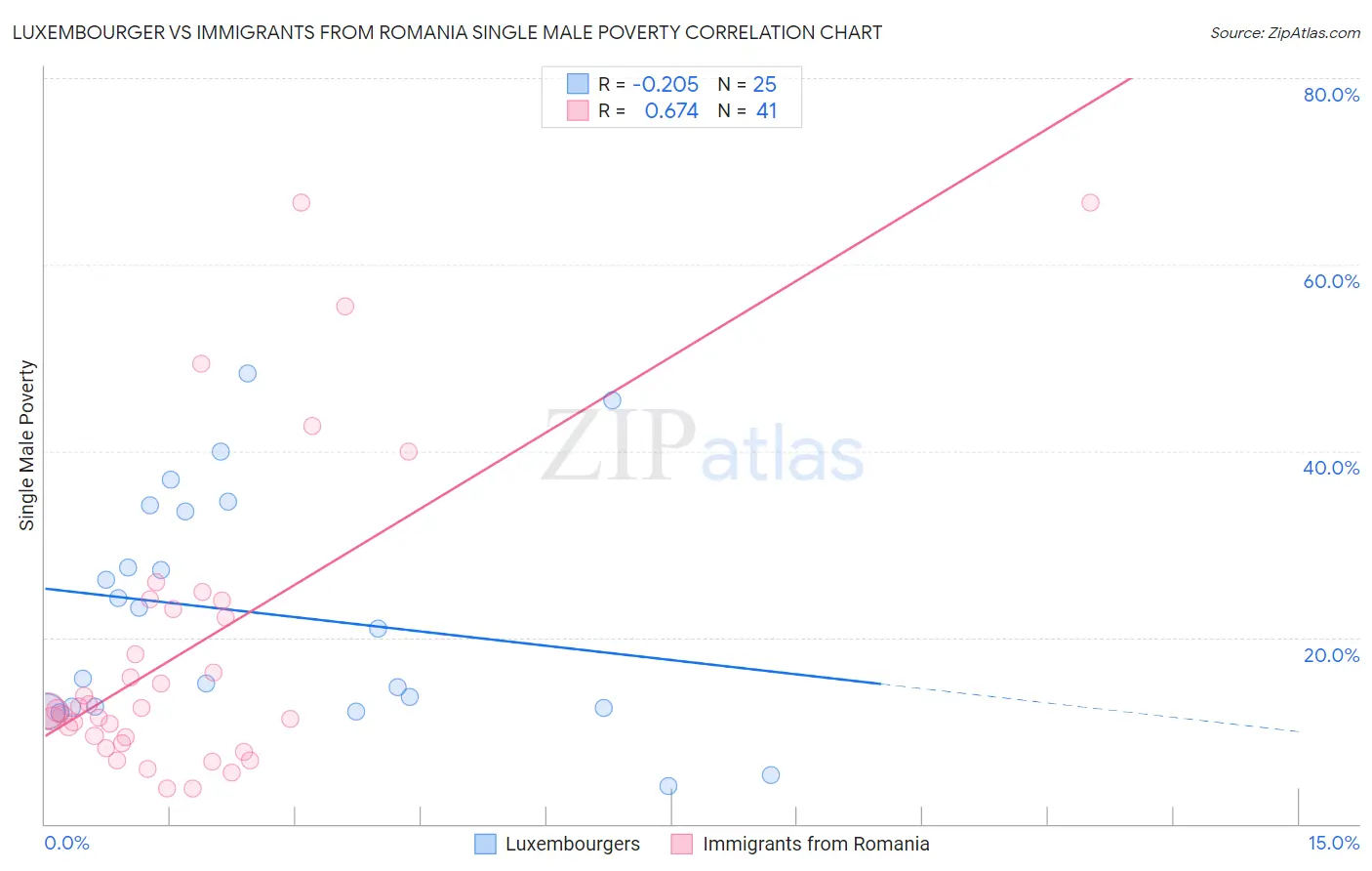 Luxembourger vs Immigrants from Romania Single Male Poverty