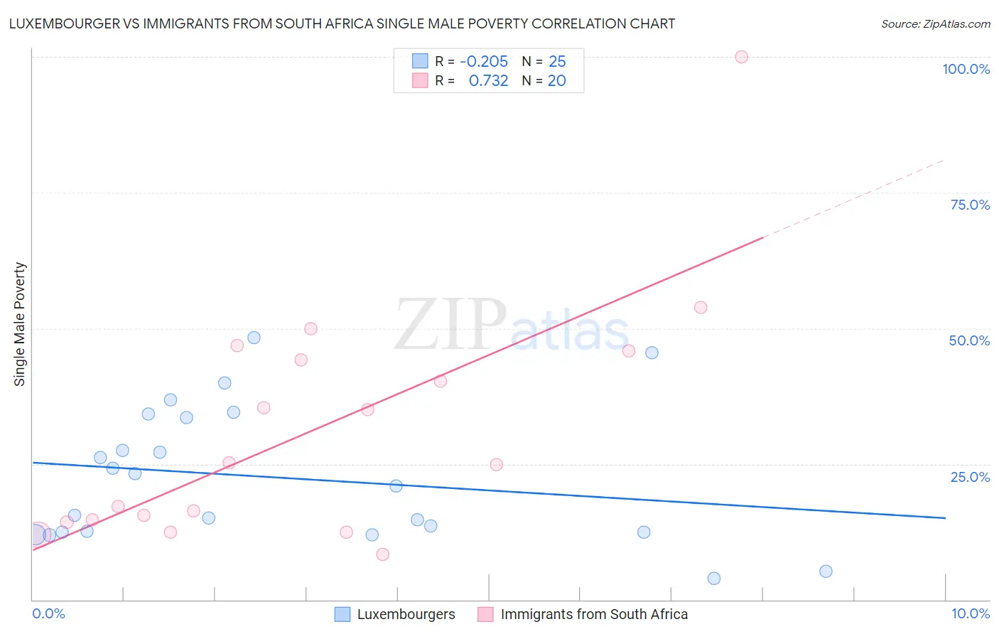 Luxembourger vs Immigrants from South Africa Single Male Poverty