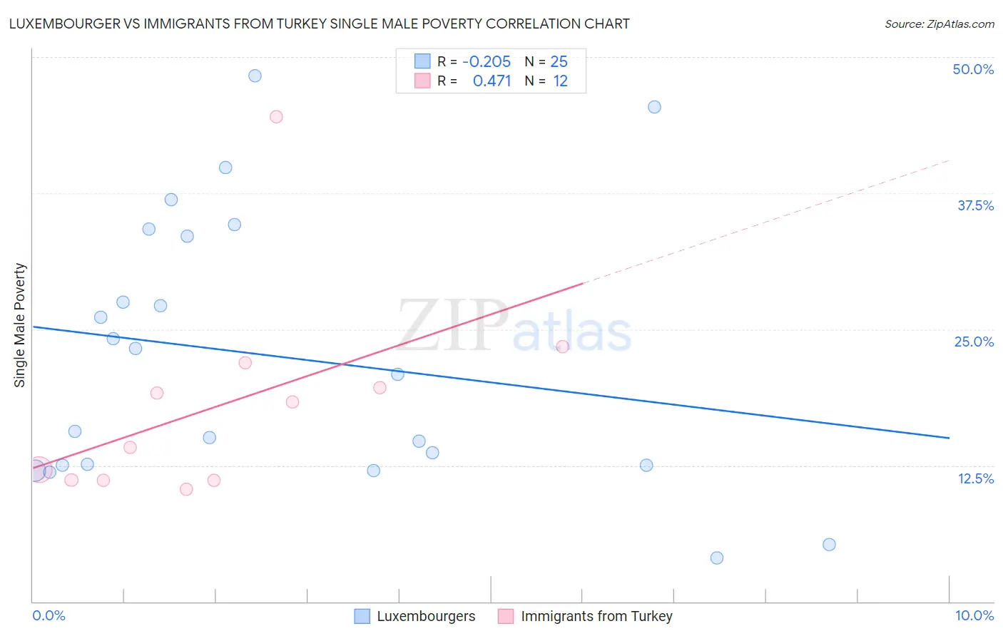 Luxembourger vs Immigrants from Turkey Single Male Poverty