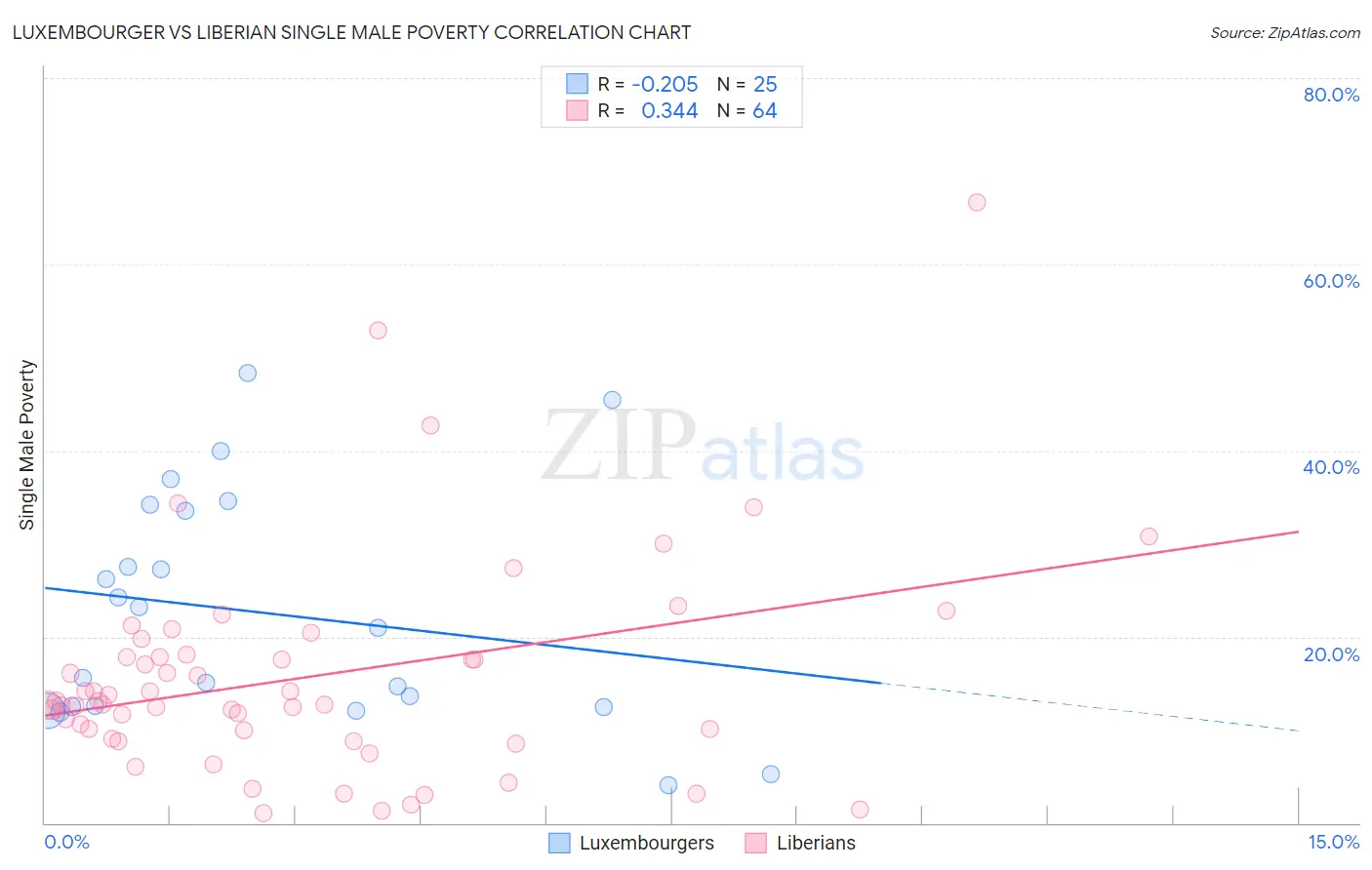 Luxembourger vs Liberian Single Male Poverty