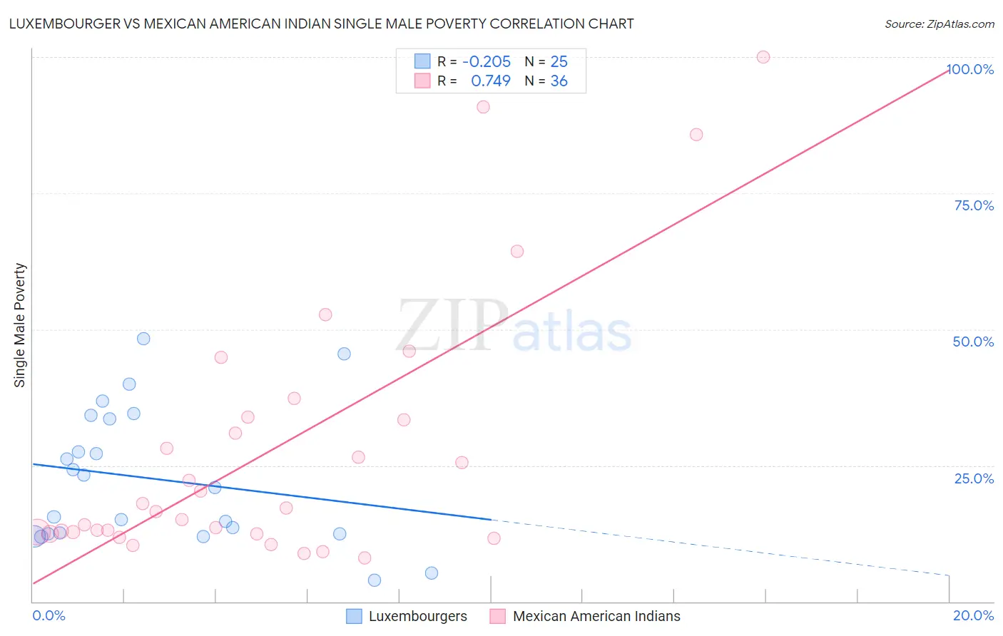 Luxembourger vs Mexican American Indian Single Male Poverty