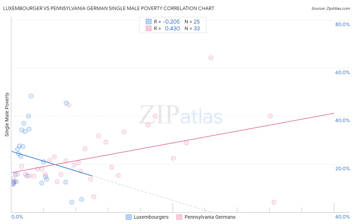 Luxembourger vs Pennsylvania German Single Male Poverty