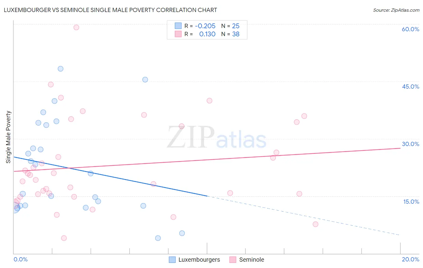 Luxembourger vs Seminole Single Male Poverty