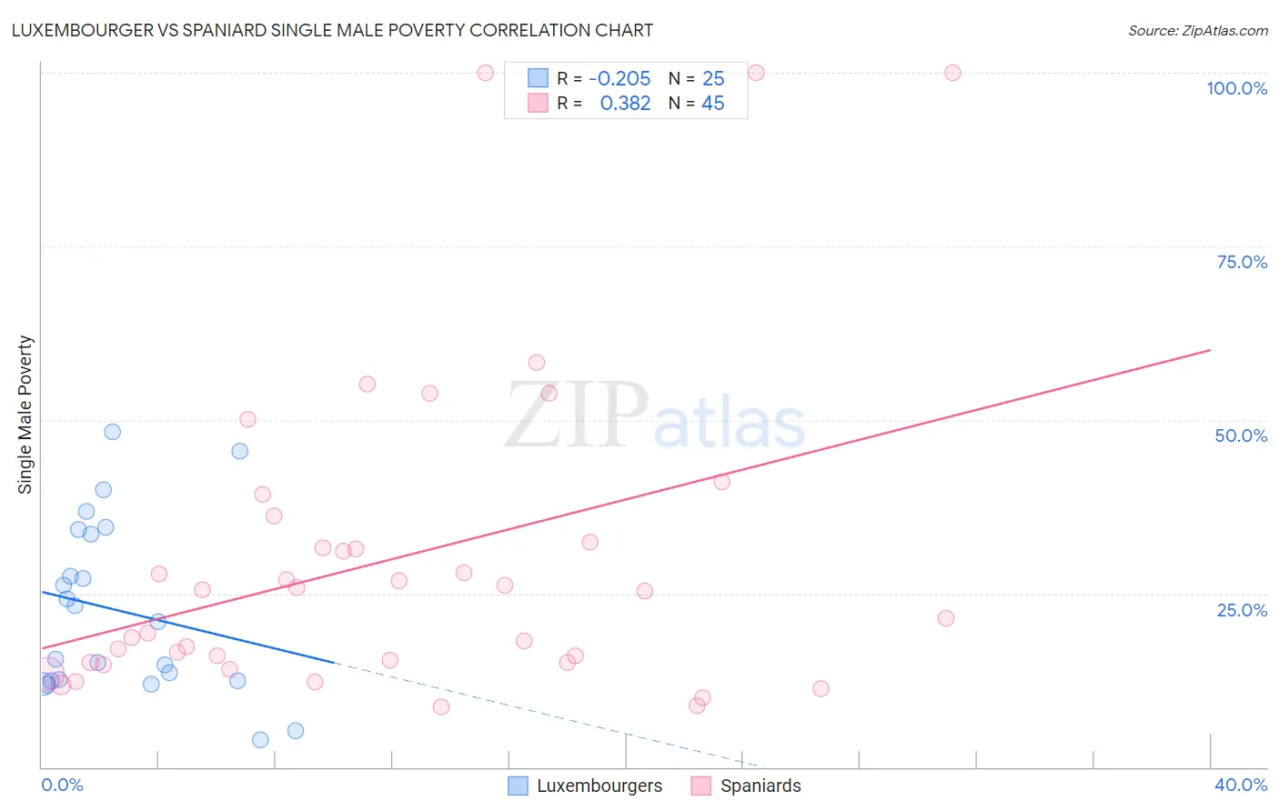 Luxembourger vs Spaniard Single Male Poverty