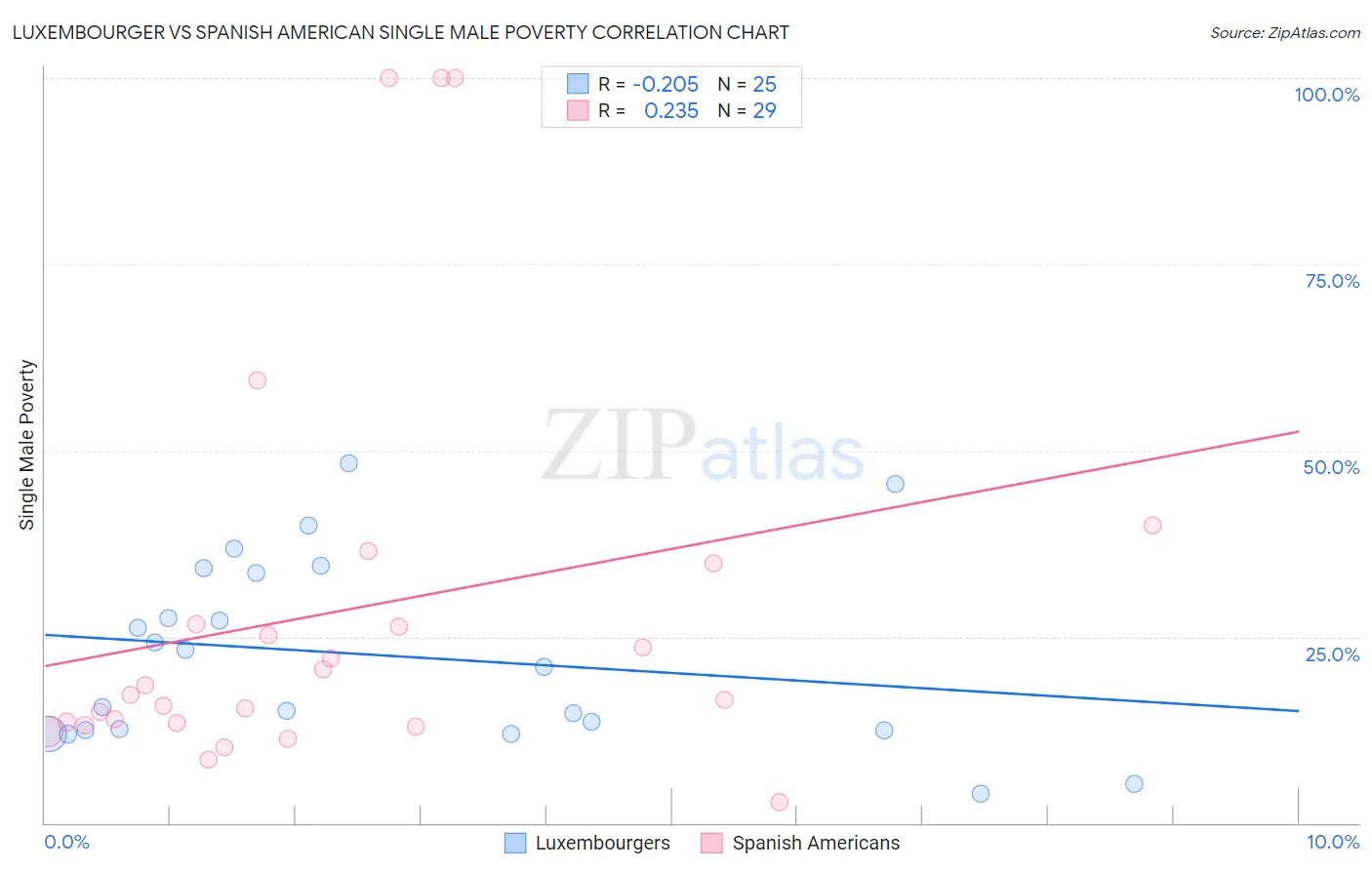 Luxembourger vs Spanish American Single Male Poverty