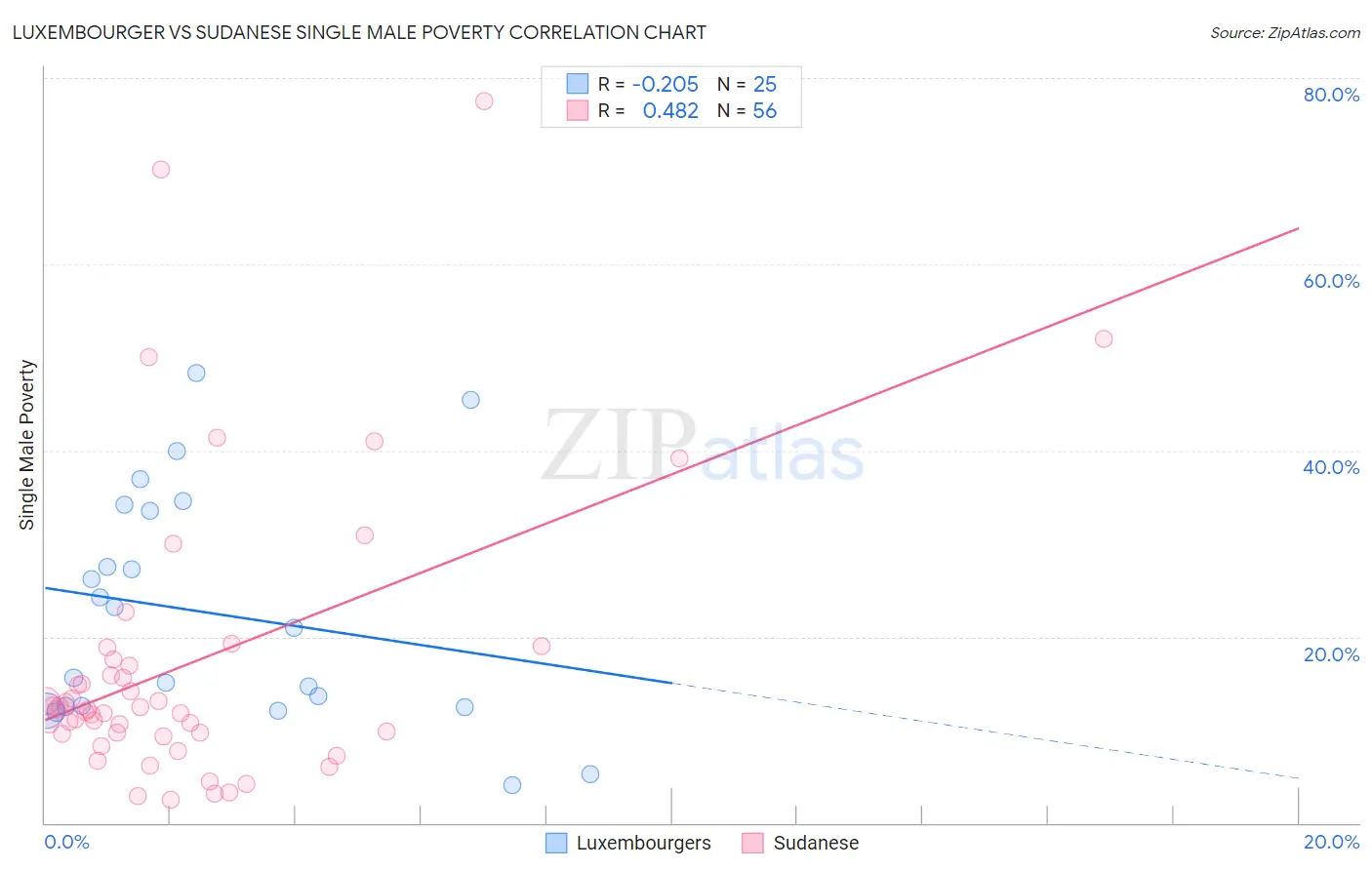 Luxembourger vs Sudanese Single Male Poverty