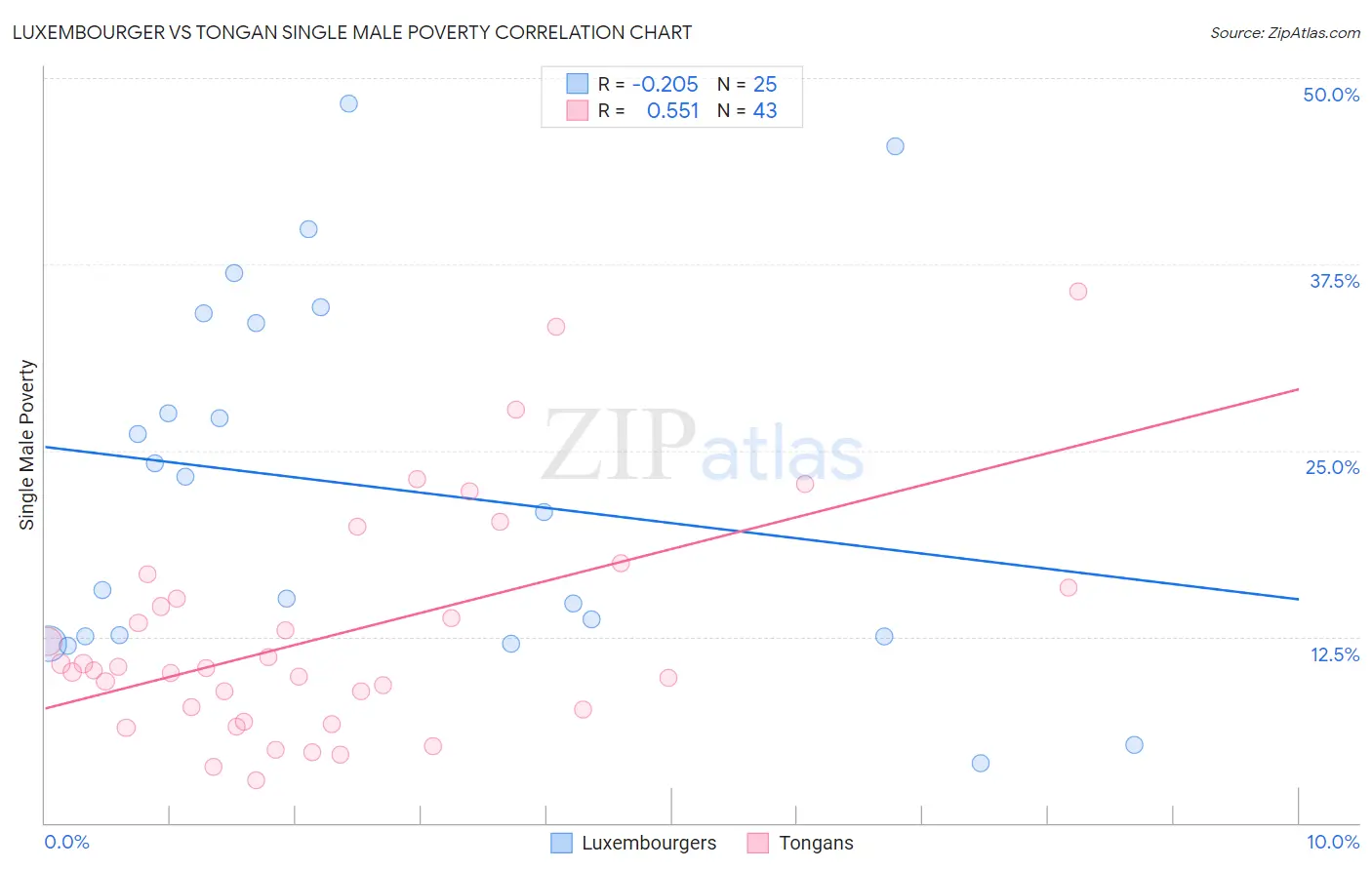 Luxembourger vs Tongan Single Male Poverty