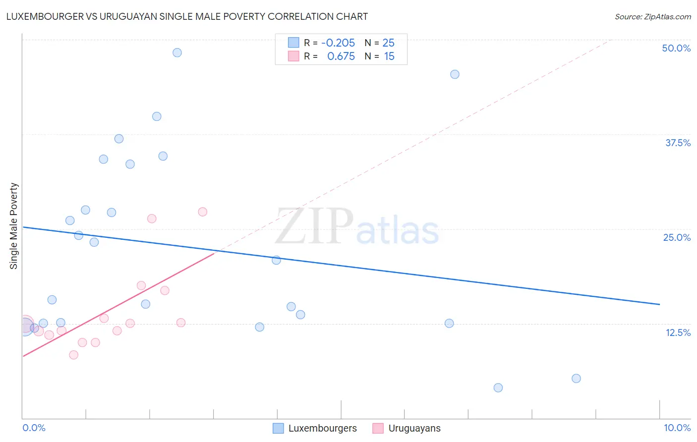 Luxembourger vs Uruguayan Single Male Poverty