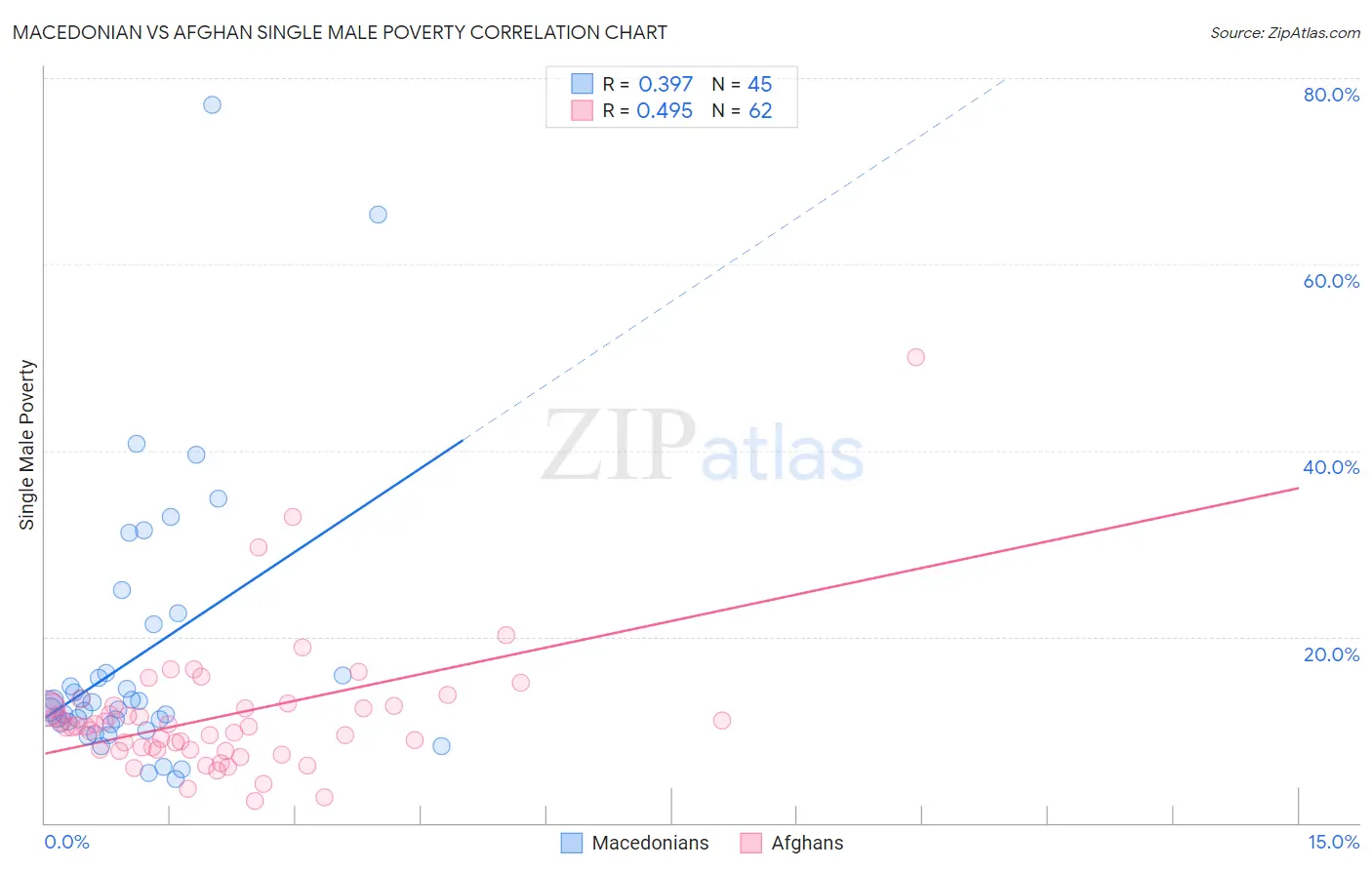 Macedonian vs Afghan Single Male Poverty