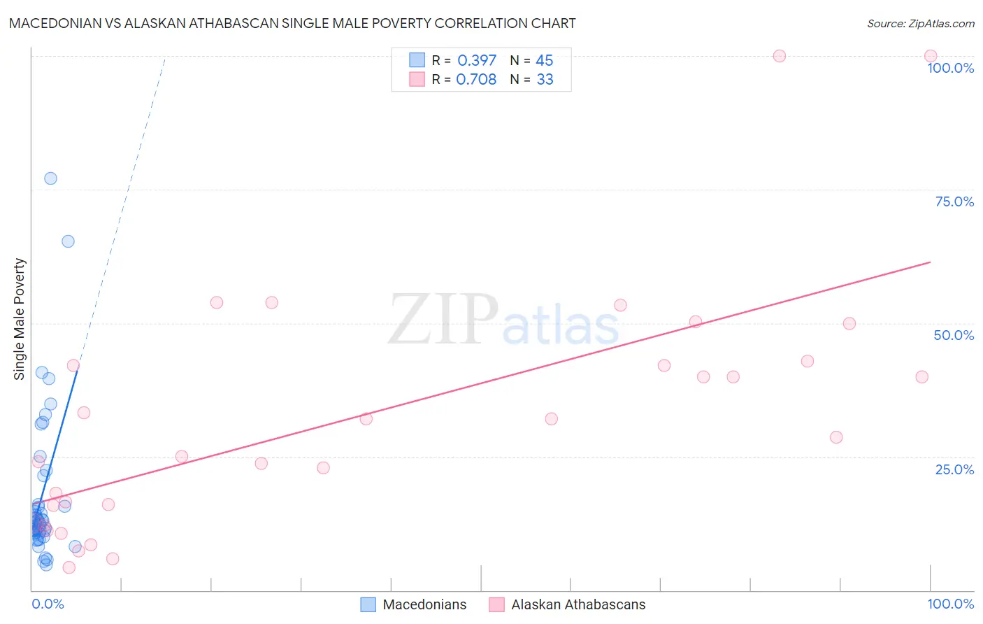 Macedonian vs Alaskan Athabascan Single Male Poverty