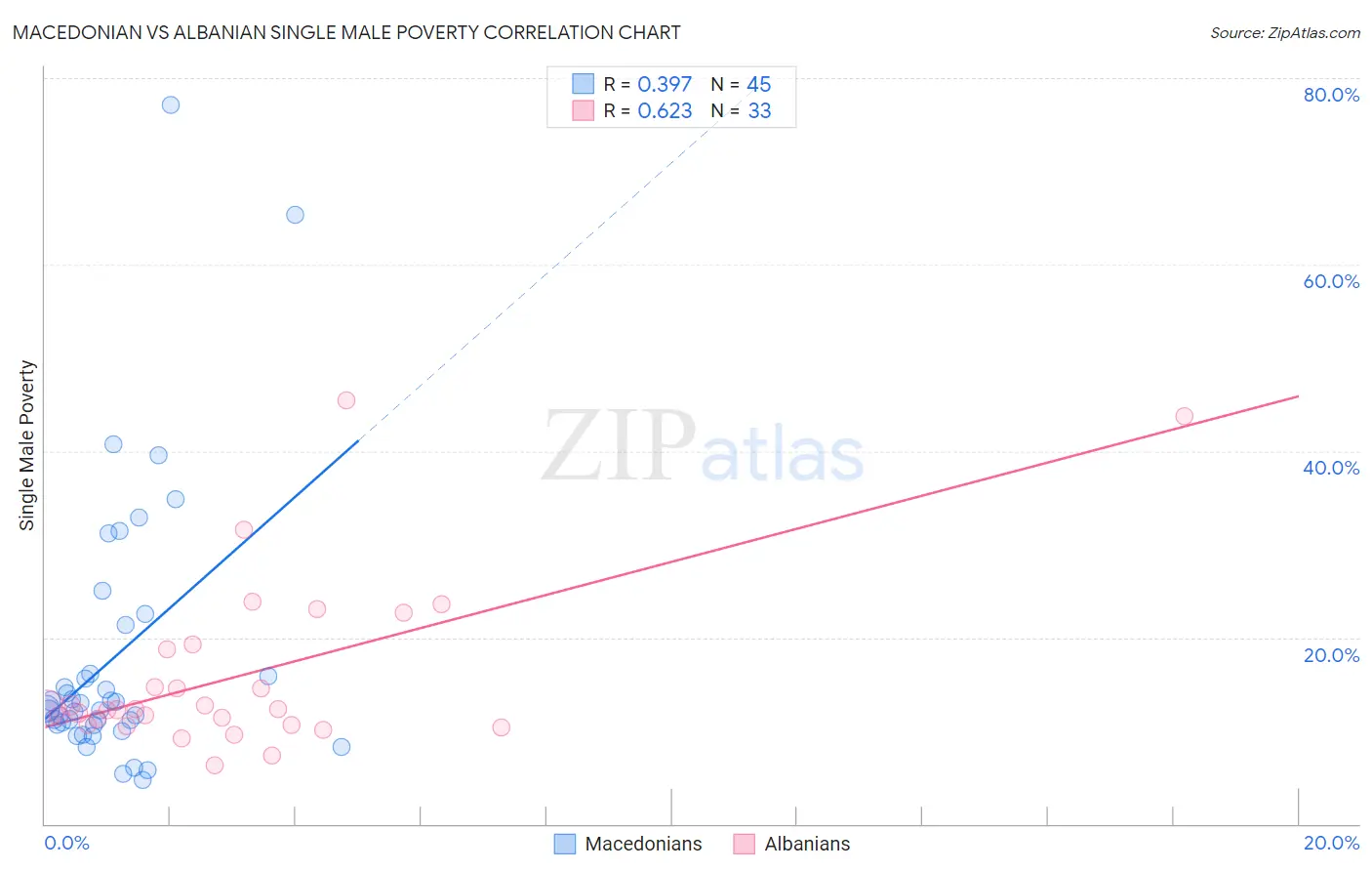 Macedonian vs Albanian Single Male Poverty