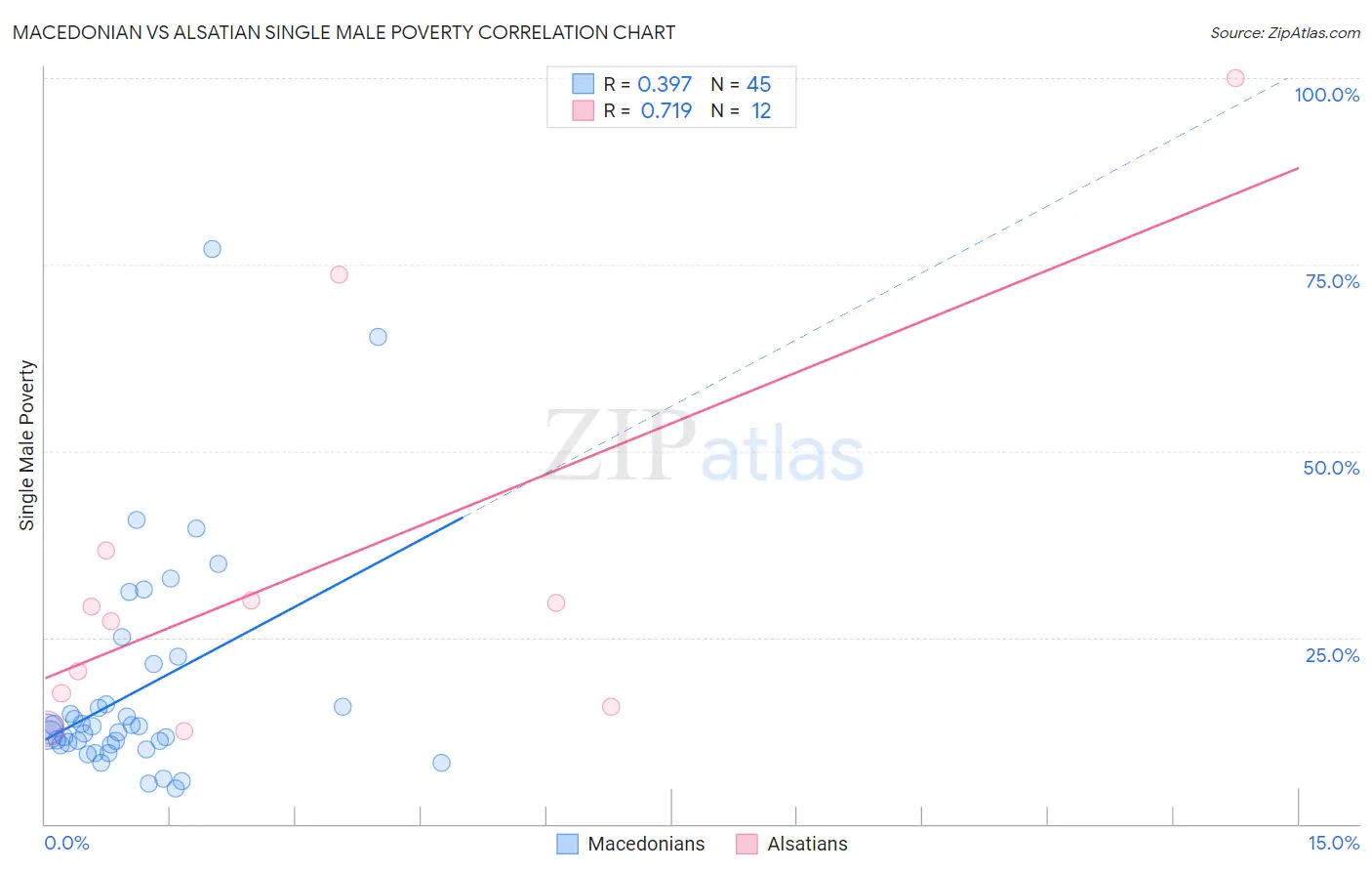 Macedonian vs Alsatian Single Male Poverty