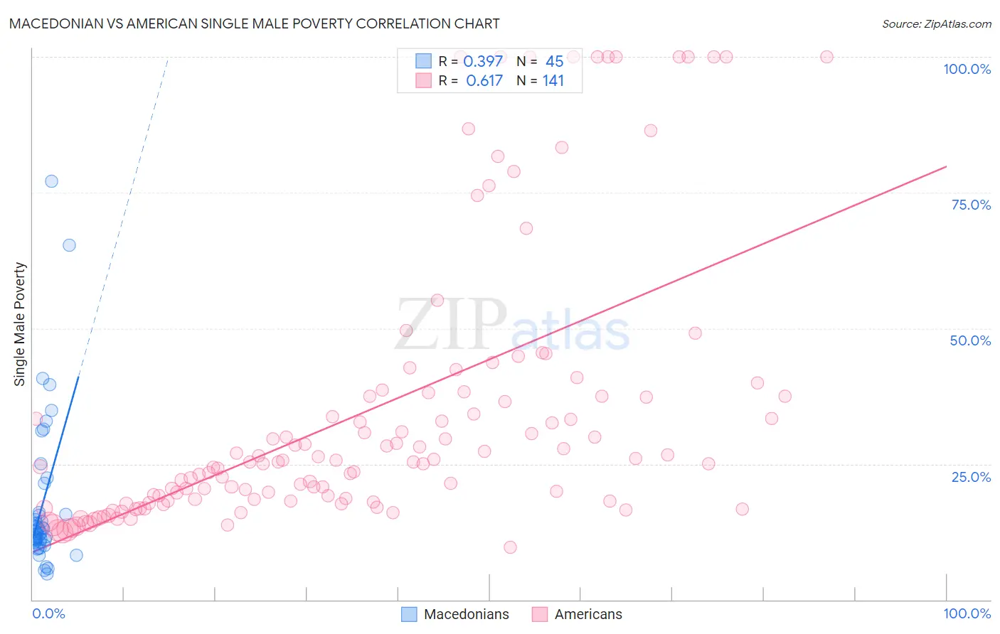 Macedonian vs American Single Male Poverty