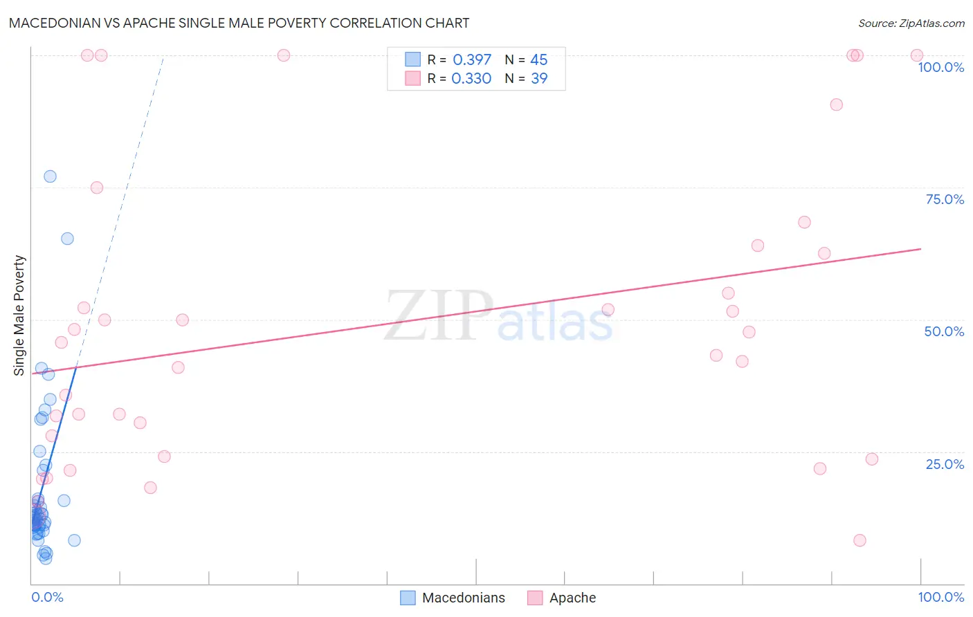 Macedonian vs Apache Single Male Poverty