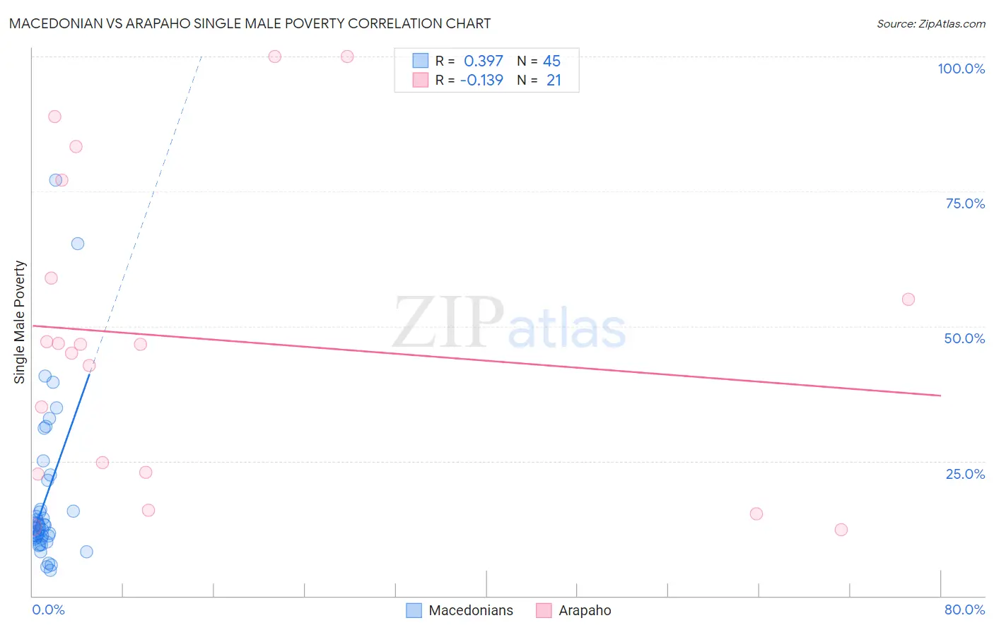 Macedonian vs Arapaho Single Male Poverty