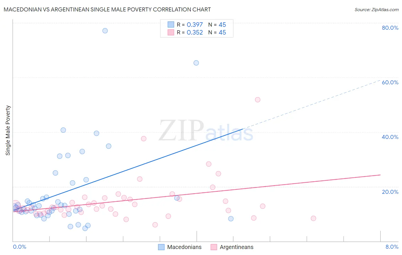 Macedonian vs Argentinean Single Male Poverty