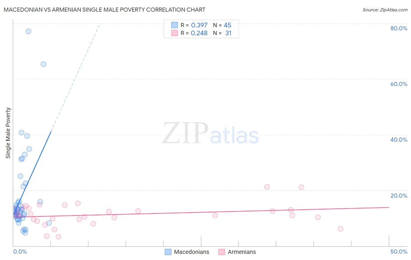 Macedonian vs Armenian Single Male Poverty