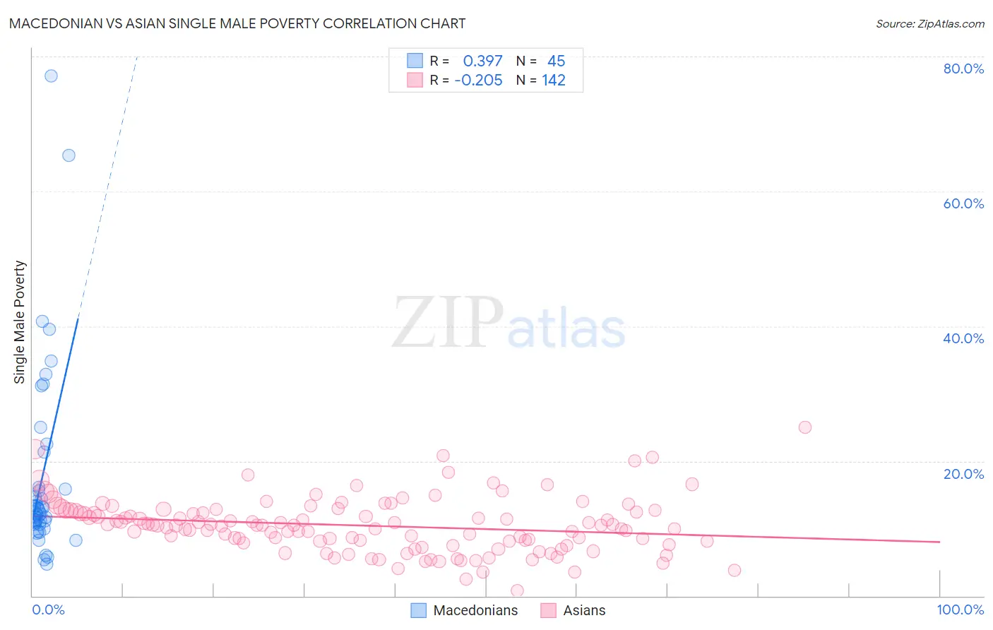 Macedonian vs Asian Single Male Poverty