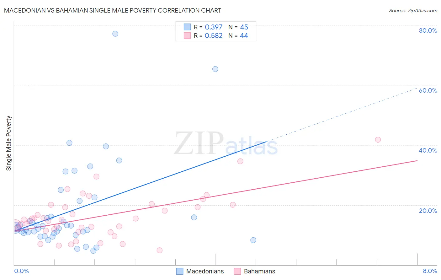 Macedonian vs Bahamian Single Male Poverty