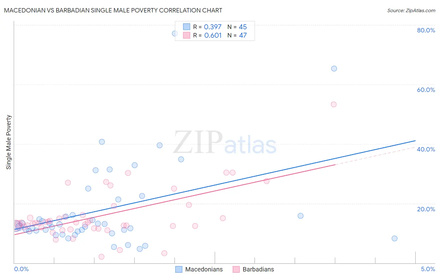 Macedonian vs Barbadian Single Male Poverty