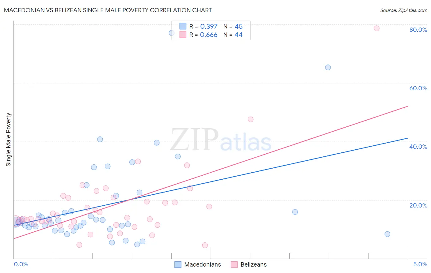 Macedonian vs Belizean Single Male Poverty