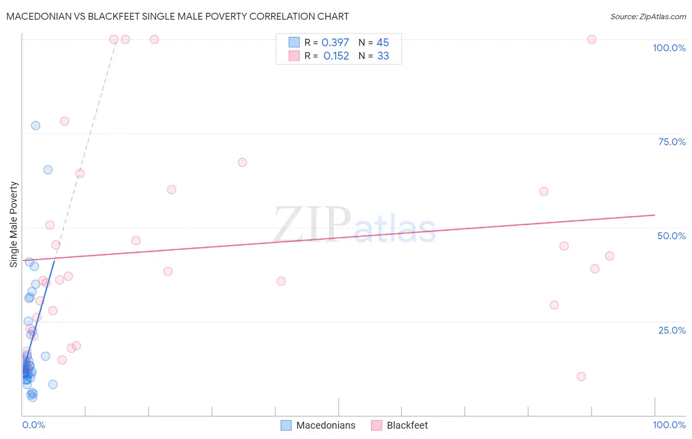 Macedonian vs Blackfeet Single Male Poverty