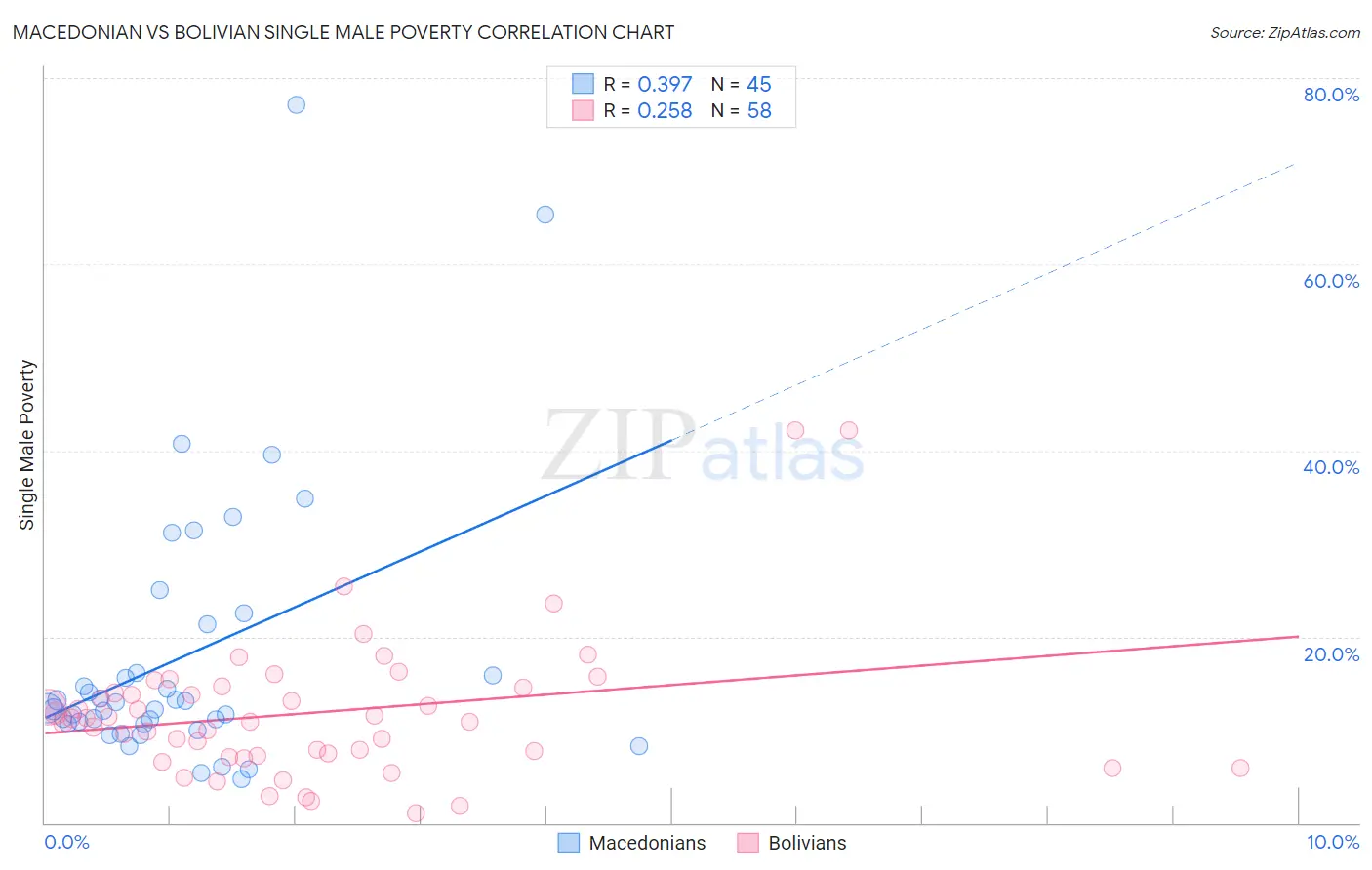 Macedonian vs Bolivian Single Male Poverty