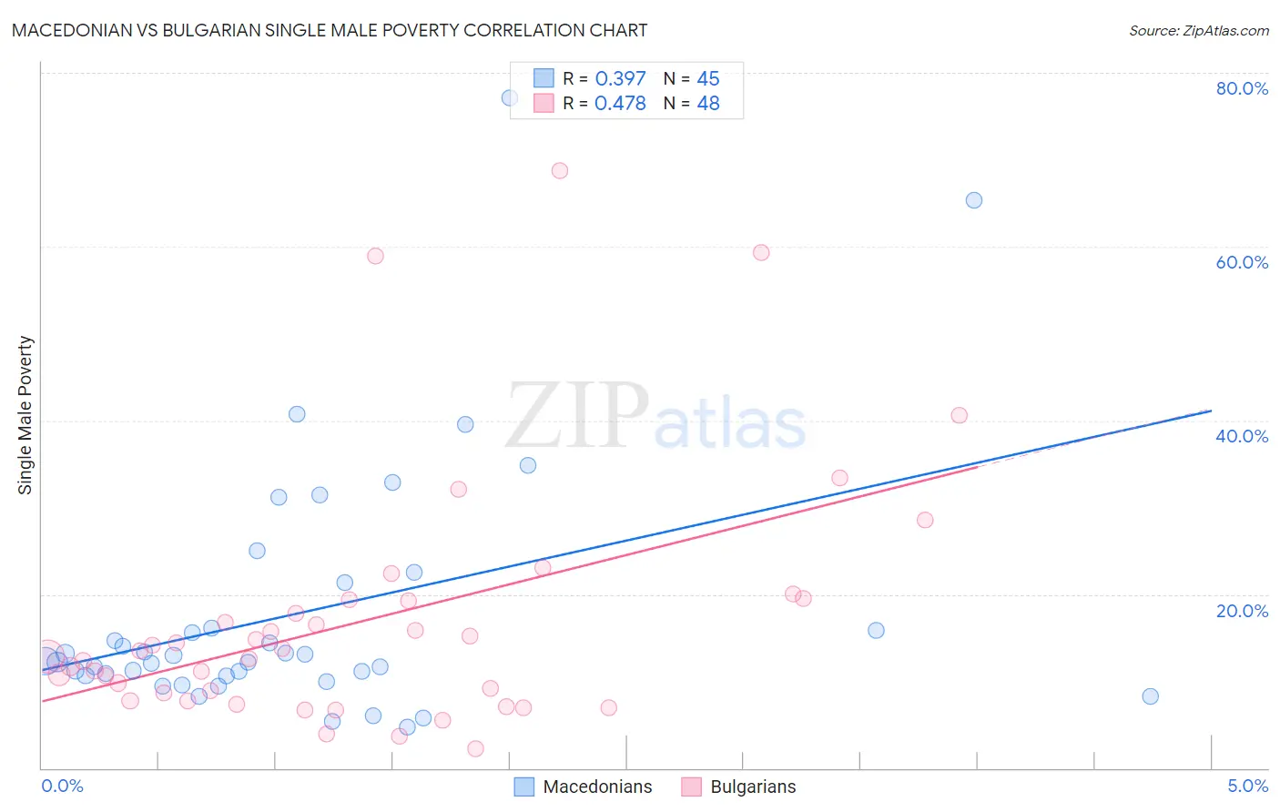 Macedonian vs Bulgarian Single Male Poverty