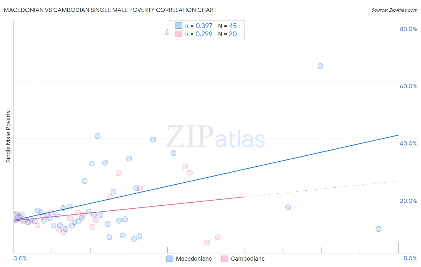 Macedonian vs Cambodian Single Male Poverty