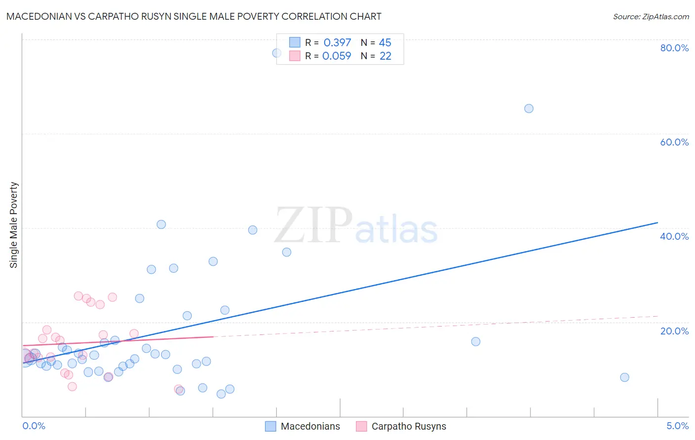 Macedonian vs Carpatho Rusyn Single Male Poverty