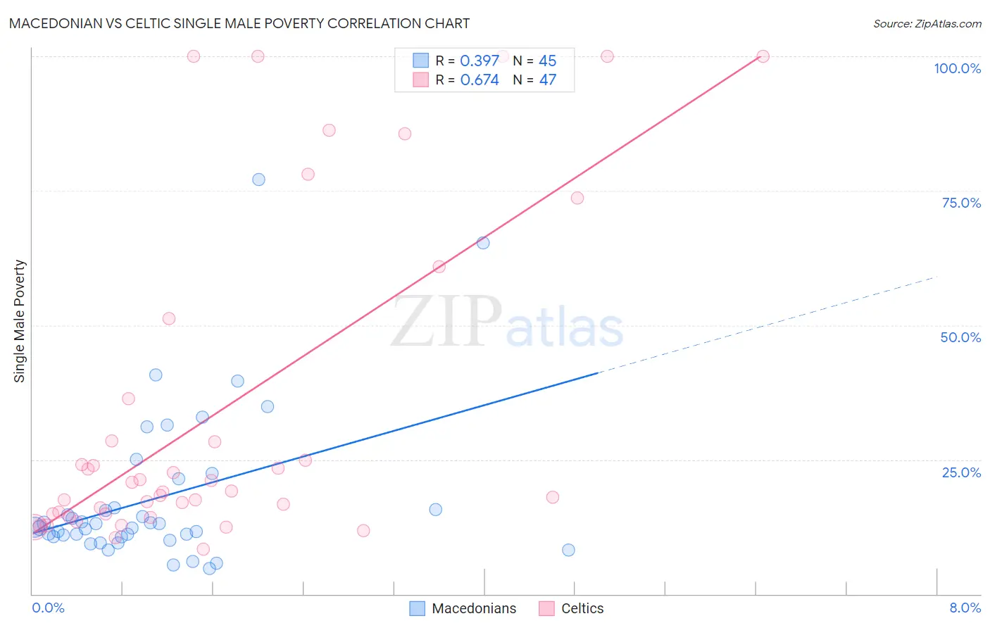 Macedonian vs Celtic Single Male Poverty