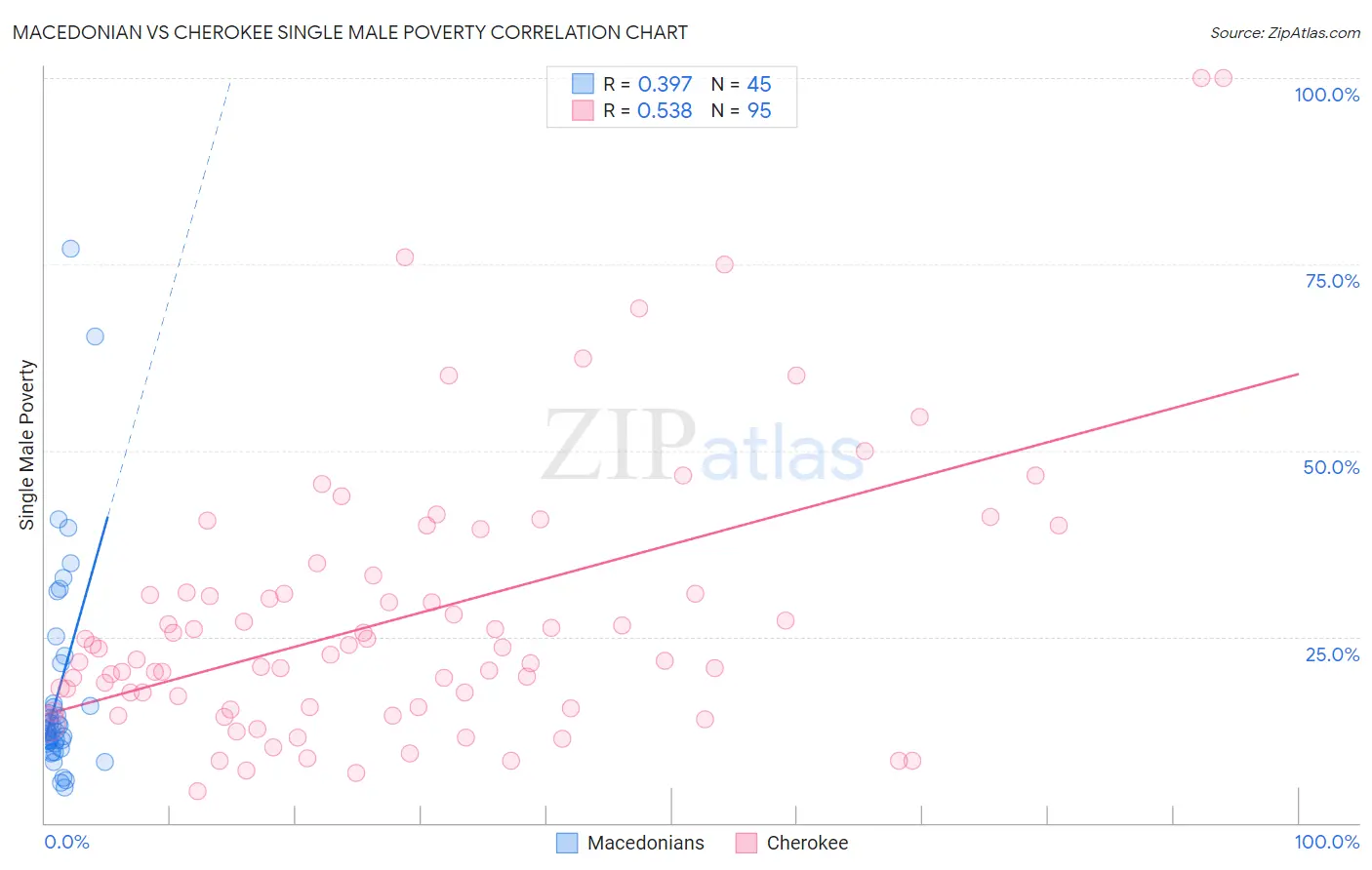 Macedonian vs Cherokee Single Male Poverty