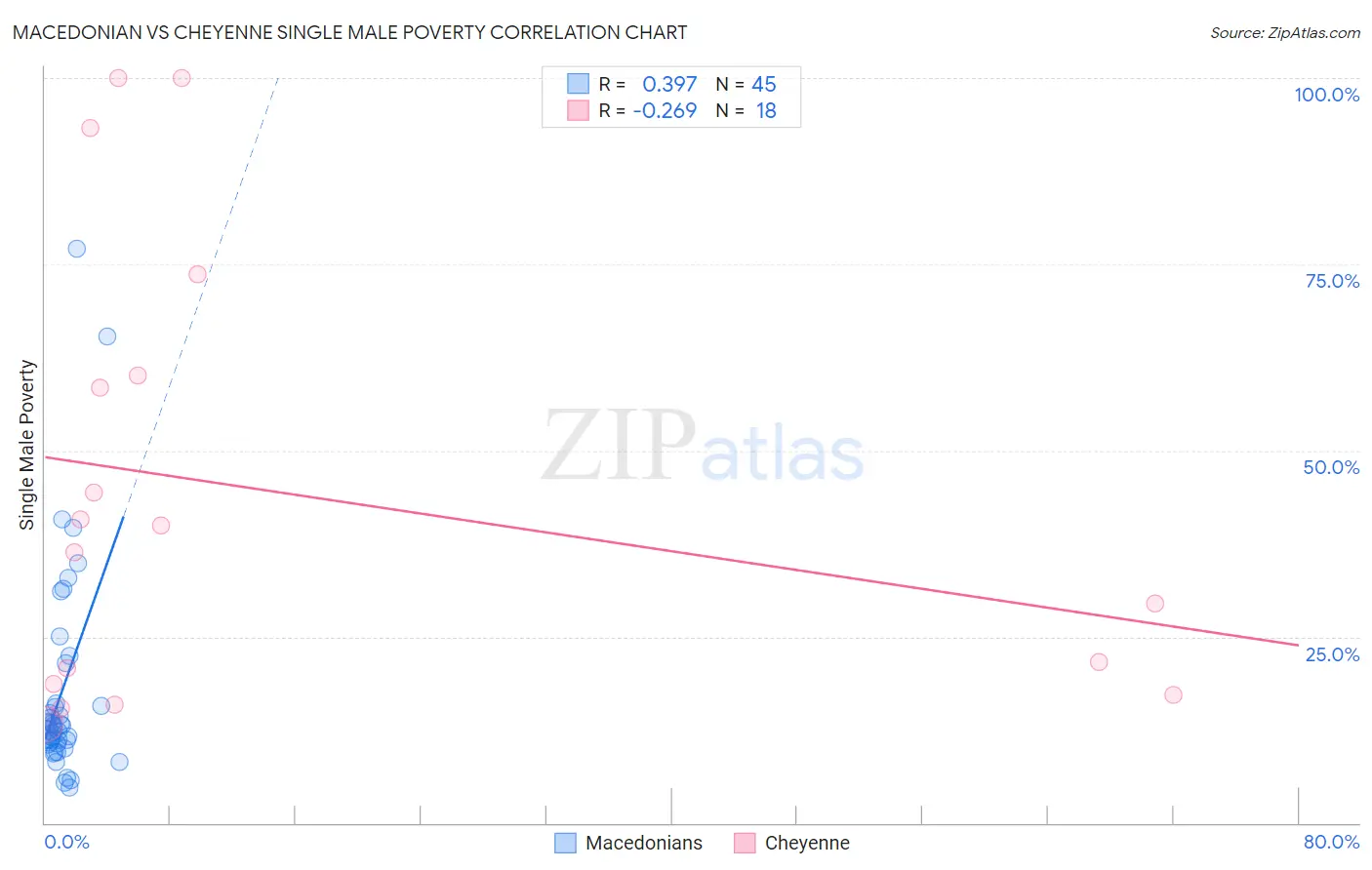 Macedonian vs Cheyenne Single Male Poverty