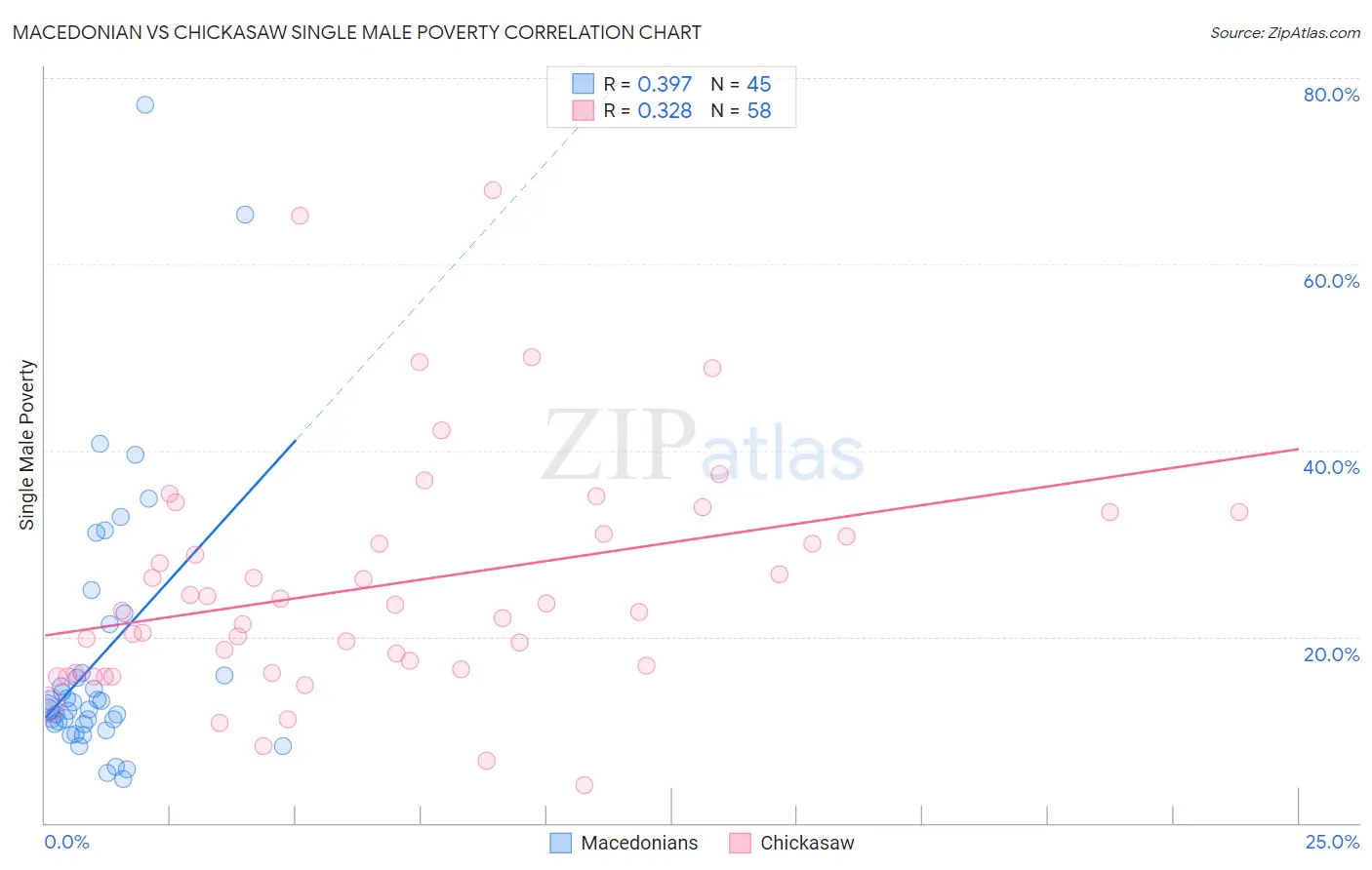 Macedonian vs Chickasaw Single Male Poverty