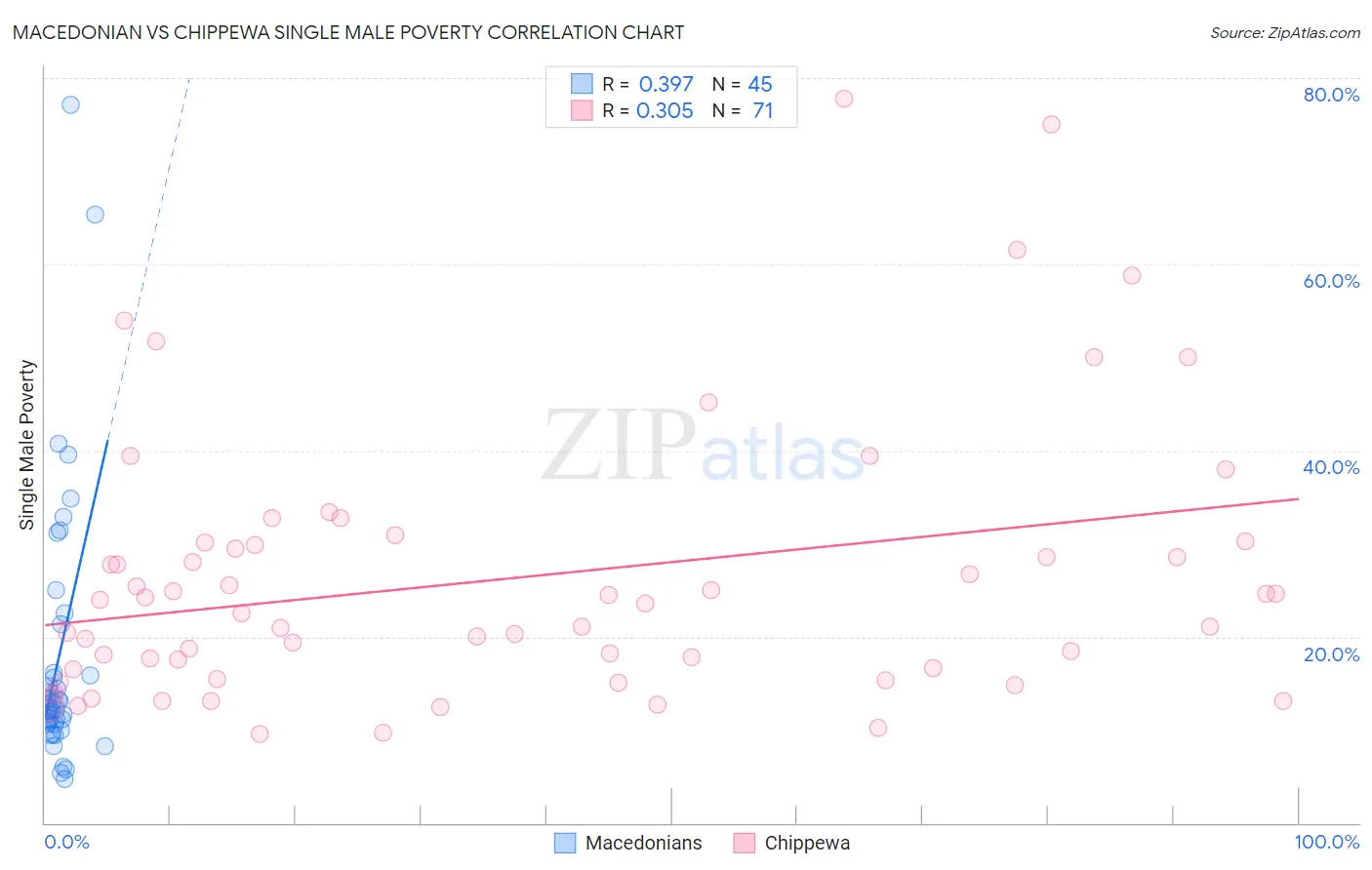 Macedonian vs Chippewa Single Male Poverty