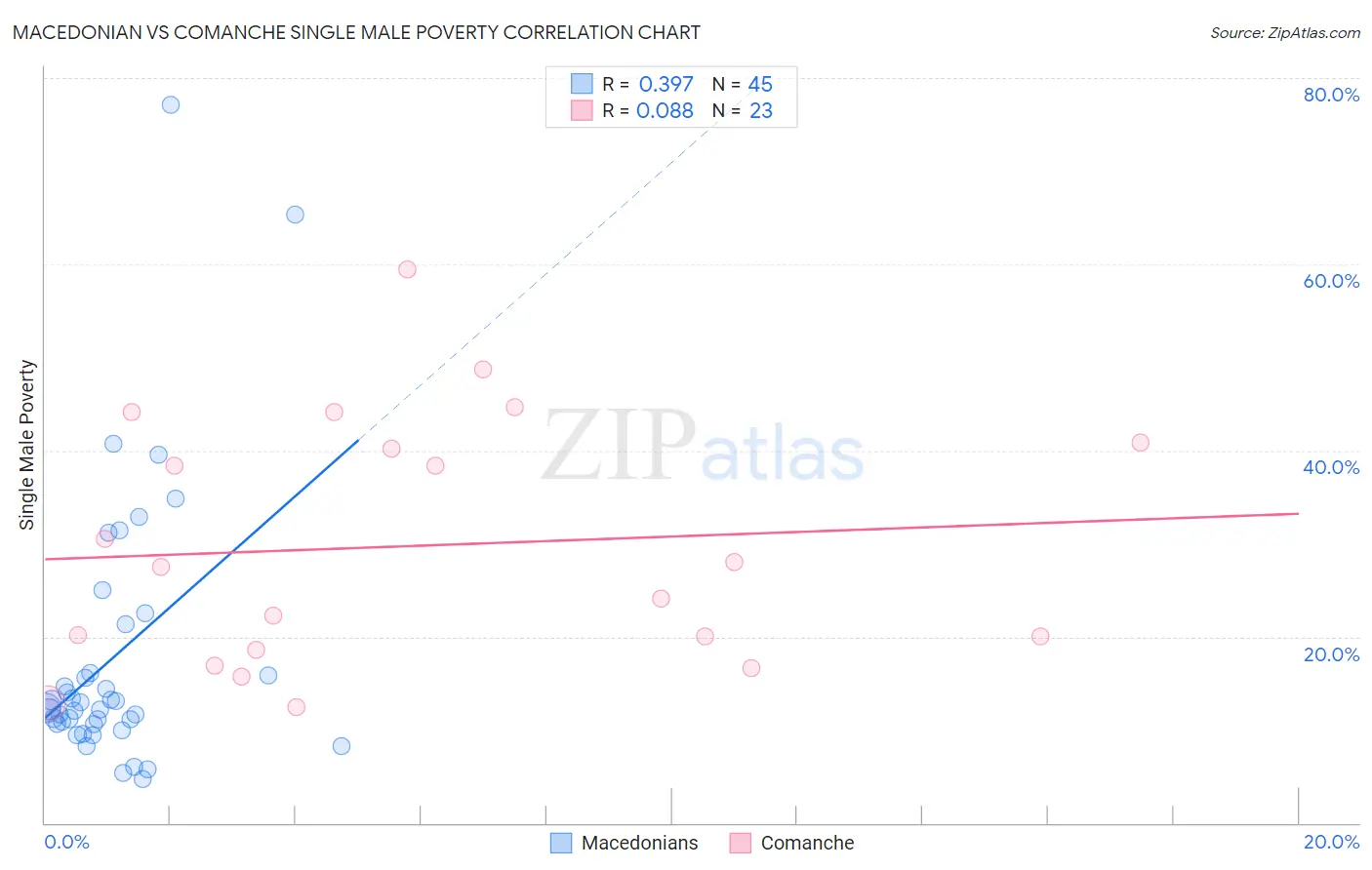 Macedonian vs Comanche Single Male Poverty