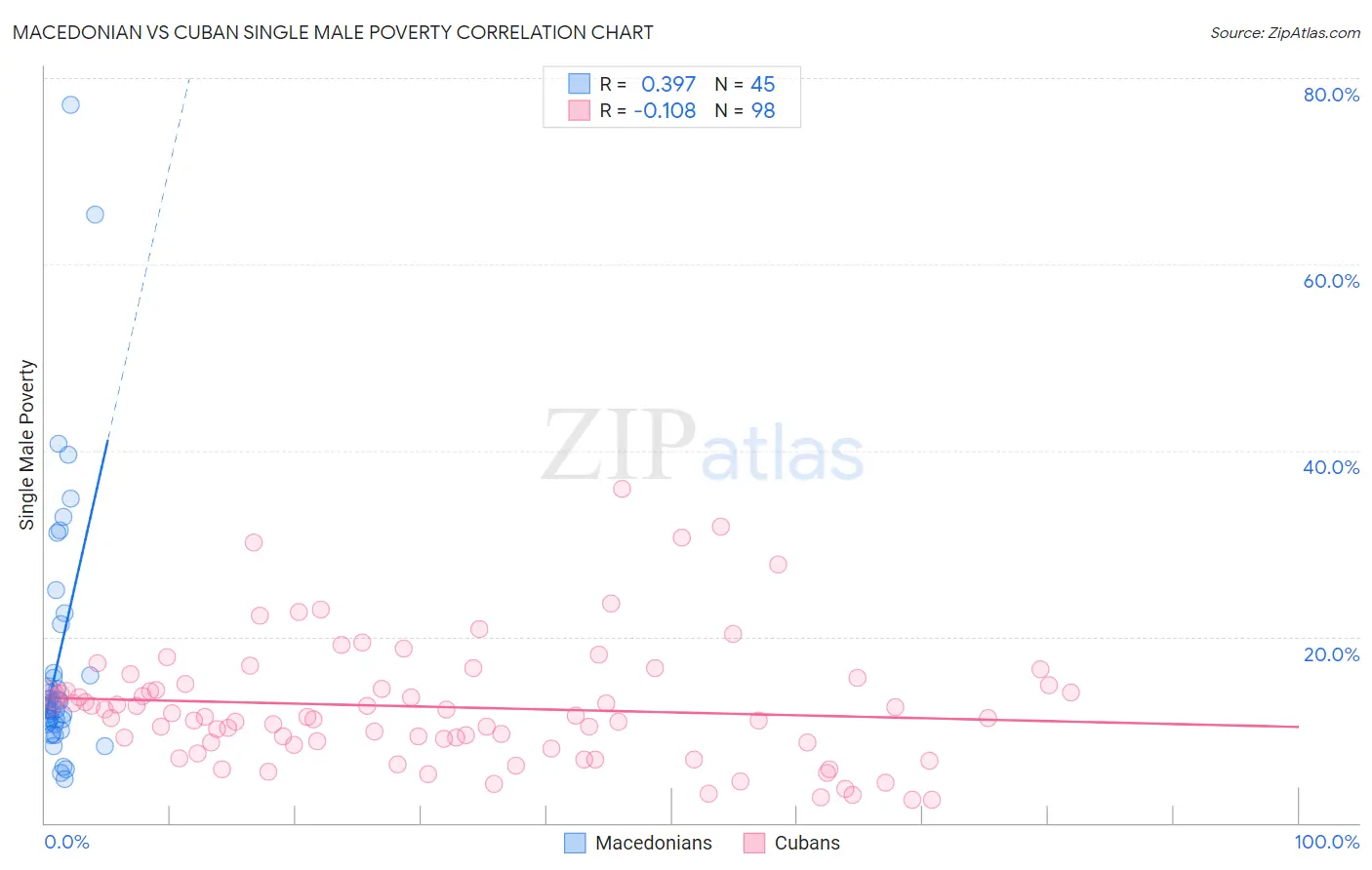 Macedonian vs Cuban Single Male Poverty