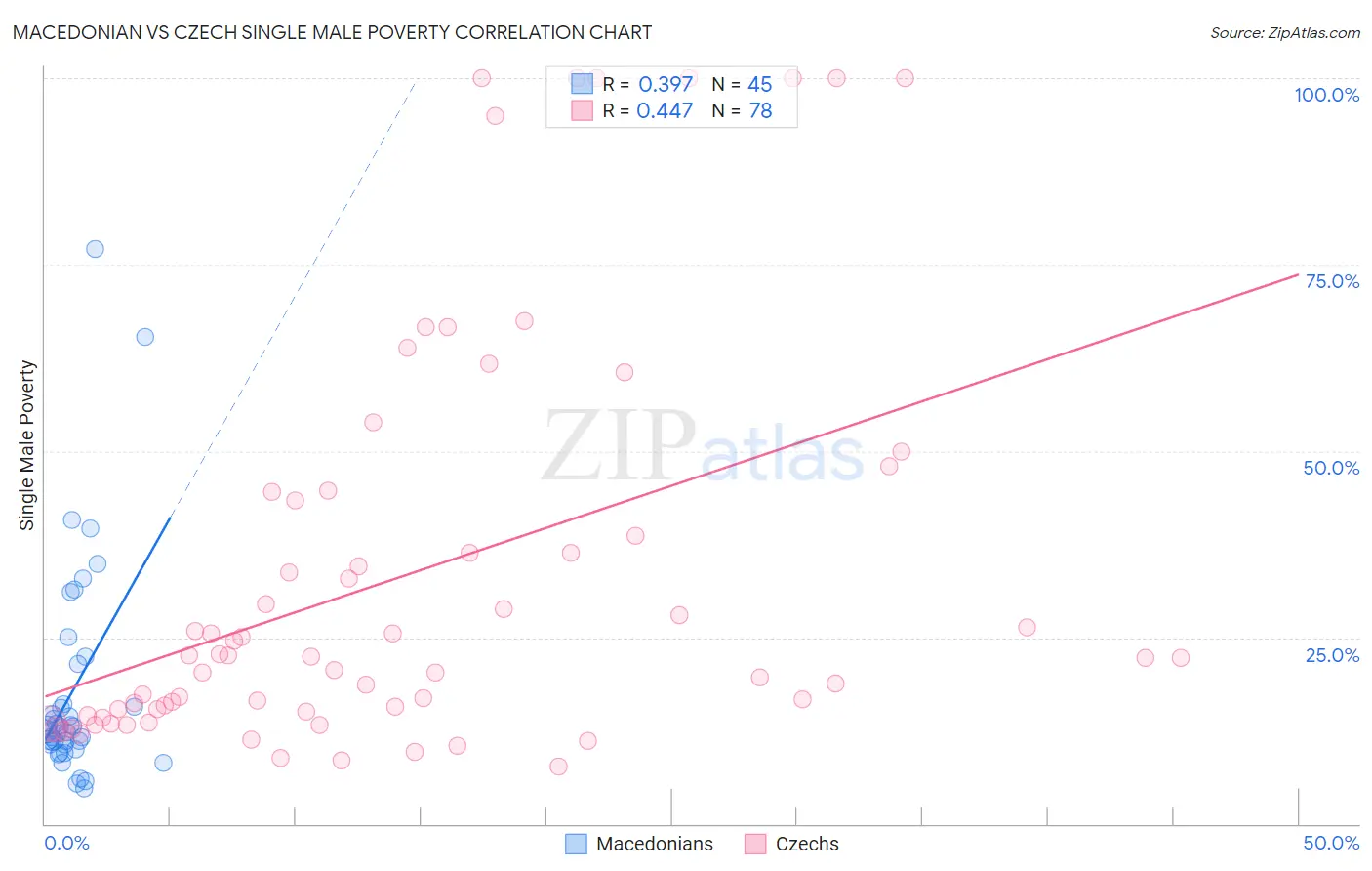 Macedonian vs Czech Single Male Poverty