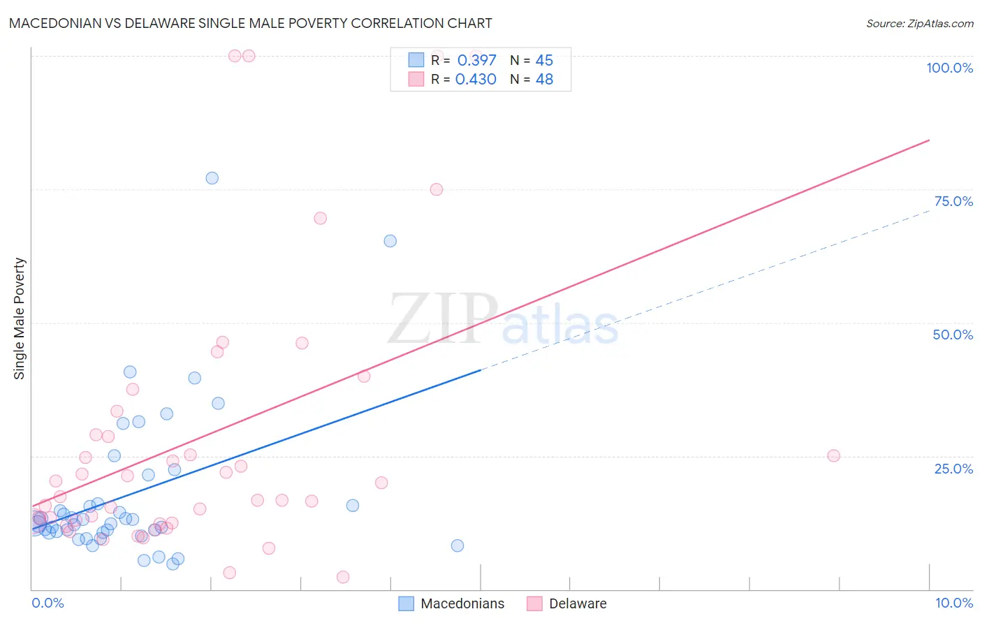 Macedonian vs Delaware Single Male Poverty