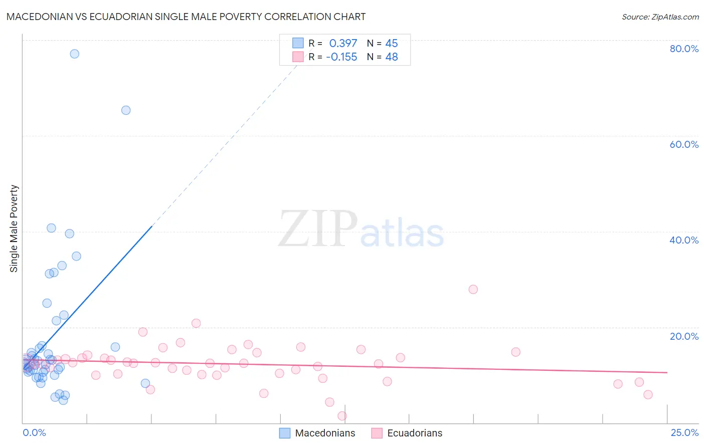 Macedonian vs Ecuadorian Single Male Poverty