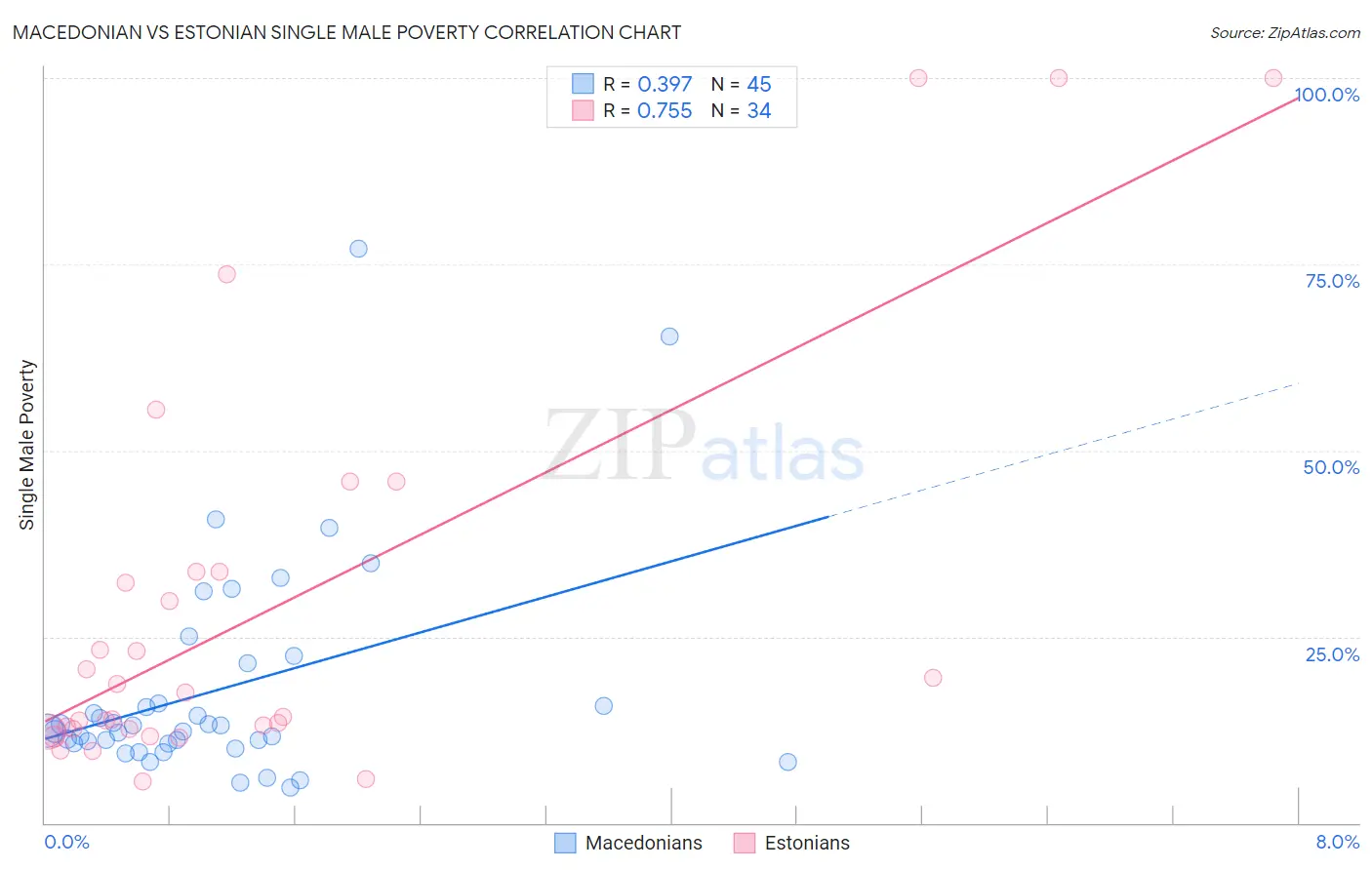 Macedonian vs Estonian Single Male Poverty