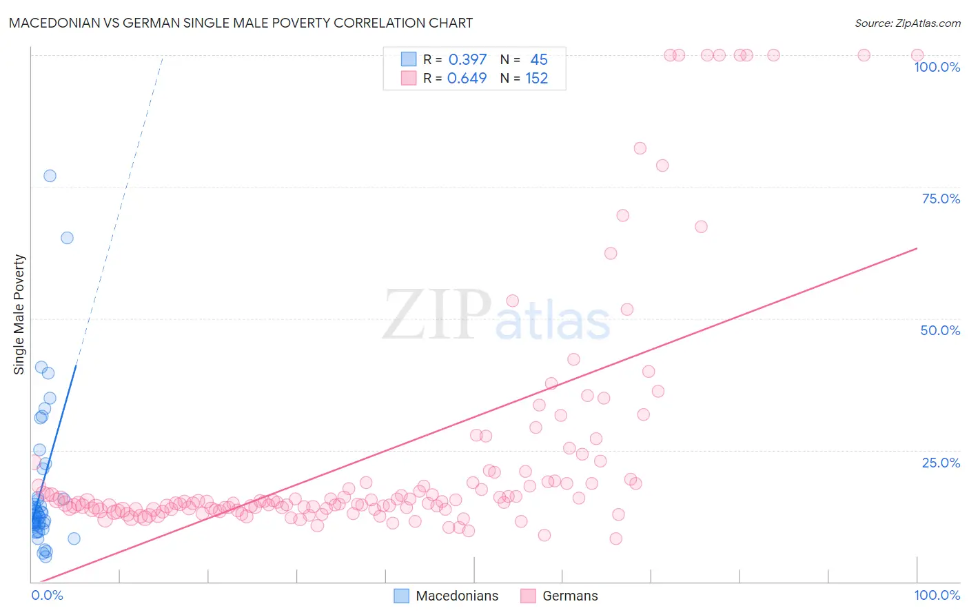 Macedonian vs German Single Male Poverty