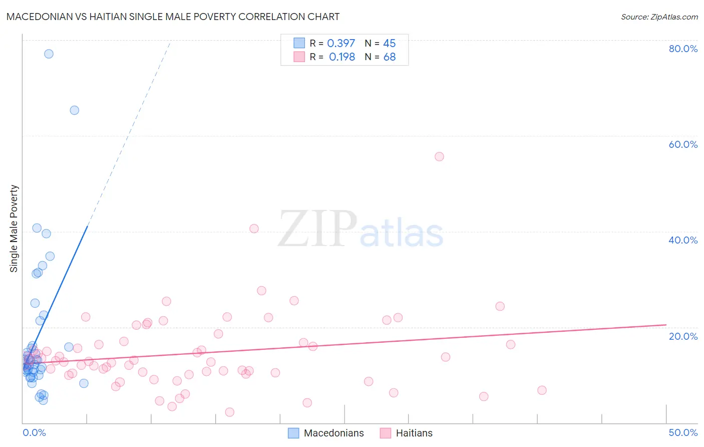 Macedonian vs Haitian Single Male Poverty