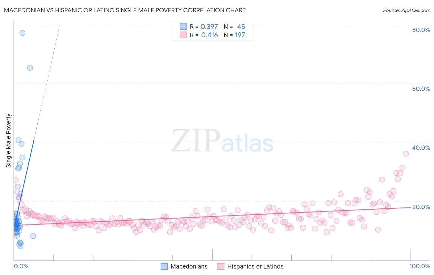 Macedonian vs Hispanic or Latino Single Male Poverty