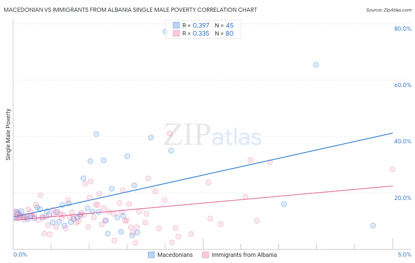 Macedonian vs Immigrants from Albania Single Male Poverty